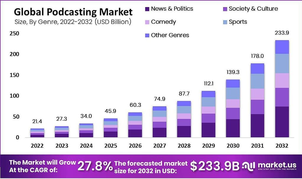 podcasting-market