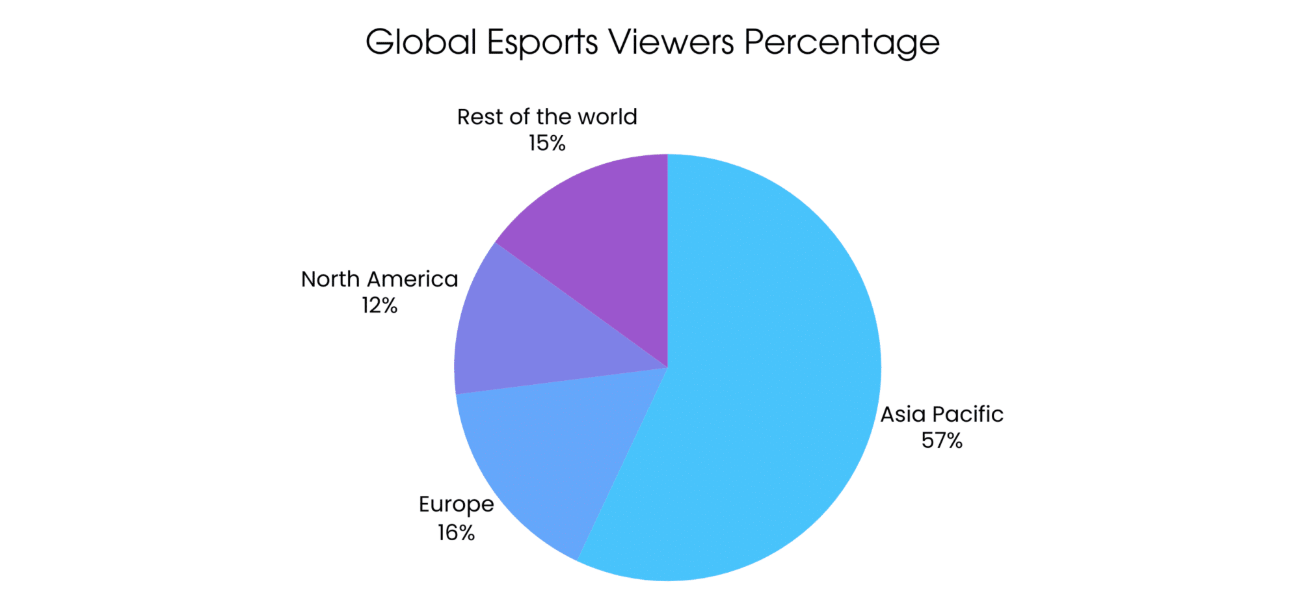Esports Viewers by region